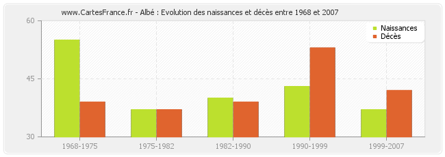 Albé : Evolution des naissances et décès entre 1968 et 2007