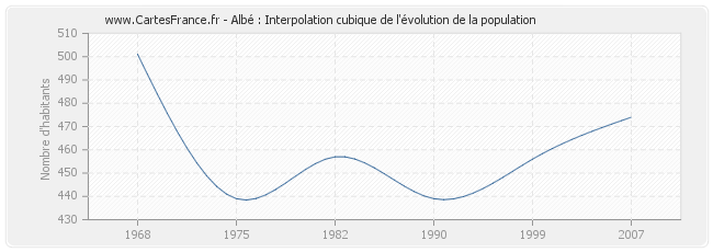 Albé : Interpolation cubique de l'évolution de la population