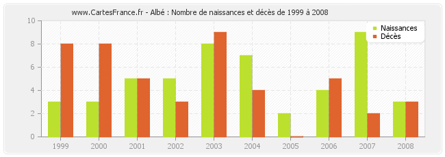Albé : Nombre de naissances et décès de 1999 à 2008