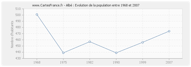Population Albé