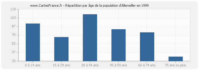 Répartition par âge de la population d'Allenwiller en 1999