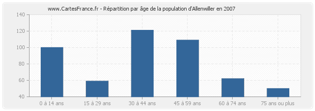 Répartition par âge de la population d'Allenwiller en 2007