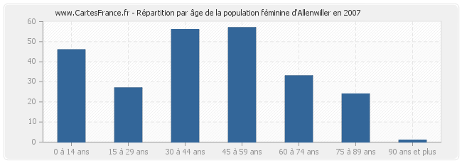 Répartition par âge de la population féminine d'Allenwiller en 2007