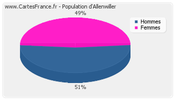 Répartition de la population d'Allenwiller en 2007