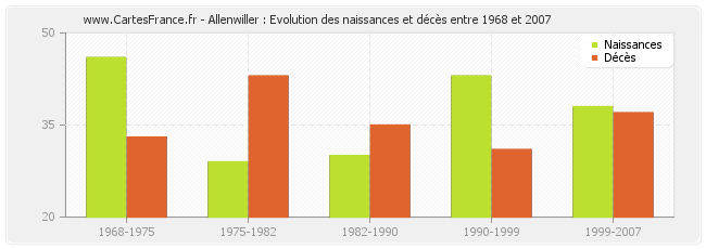 Allenwiller : Evolution des naissances et décès entre 1968 et 2007