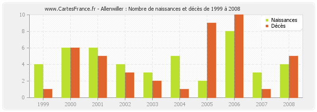 Allenwiller : Nombre de naissances et décès de 1999 à 2008