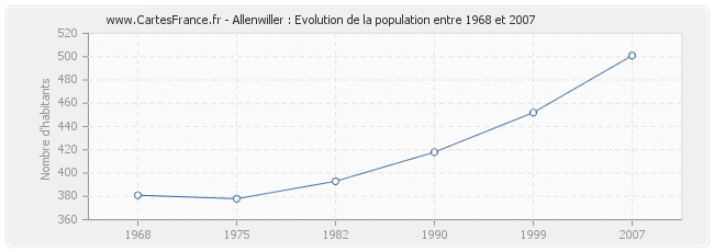 Population Allenwiller