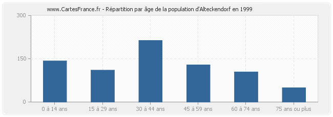 Répartition par âge de la population d'Alteckendorf en 1999