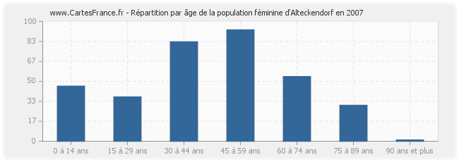 Répartition par âge de la population féminine d'Alteckendorf en 2007