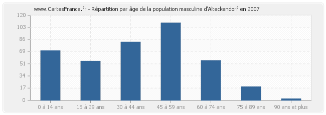 Répartition par âge de la population masculine d'Alteckendorf en 2007