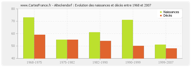 Alteckendorf : Evolution des naissances et décès entre 1968 et 2007