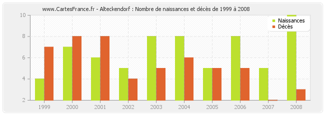 Alteckendorf : Nombre de naissances et décès de 1999 à 2008