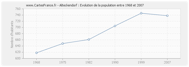 Population Alteckendorf