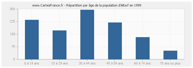 Répartition par âge de la population d'Altorf en 1999