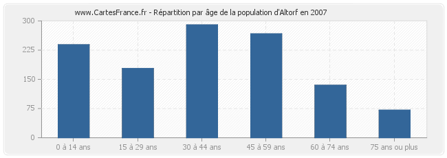 Répartition par âge de la population d'Altorf en 2007