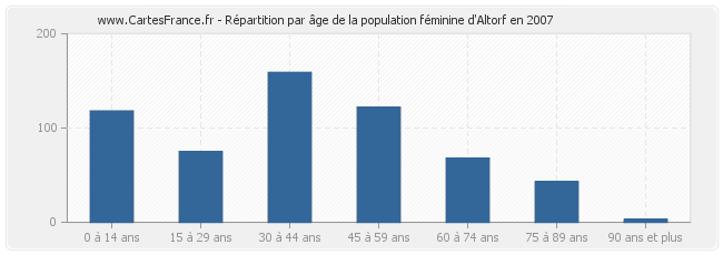 Répartition par âge de la population féminine d'Altorf en 2007