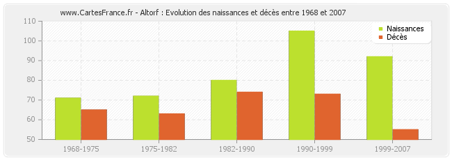 Altorf : Evolution des naissances et décès entre 1968 et 2007
