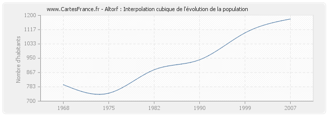 Altorf : Interpolation cubique de l'évolution de la population