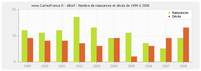 Altorf : Nombre de naissances et décès de 1999 à 2008