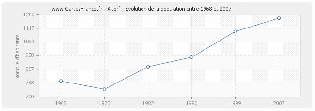 Population Altorf