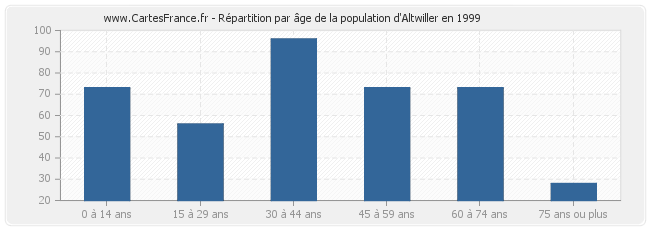 Répartition par âge de la population d'Altwiller en 1999
