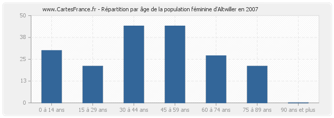 Répartition par âge de la population féminine d'Altwiller en 2007