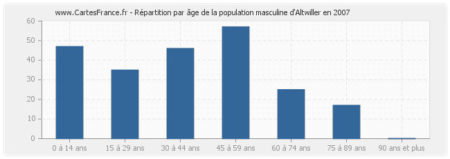 Répartition par âge de la population masculine d'Altwiller en 2007
