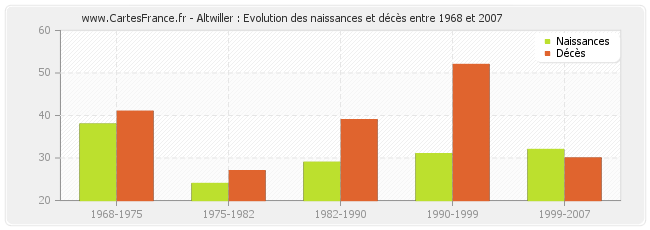 Altwiller : Evolution des naissances et décès entre 1968 et 2007