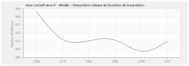Altwiller : Interpolation cubique de l'évolution de la population
