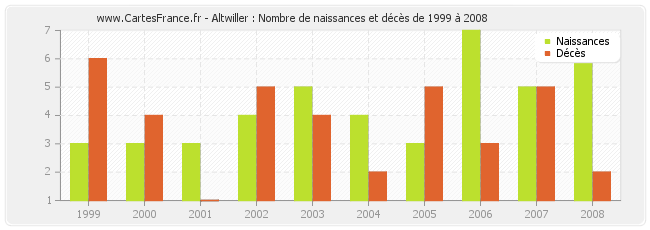 Altwiller : Nombre de naissances et décès de 1999 à 2008