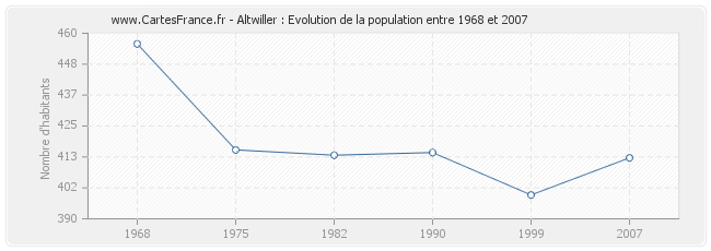 Population Altwiller