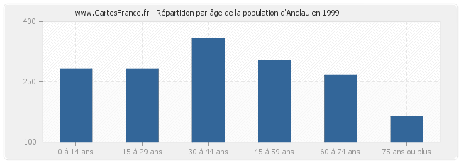 Répartition par âge de la population d'Andlau en 1999