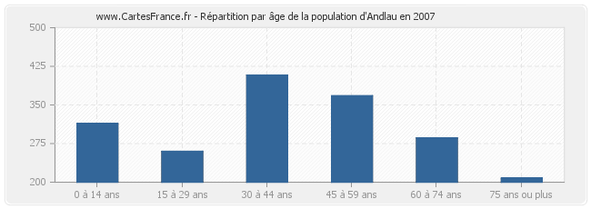 Répartition par âge de la population d'Andlau en 2007