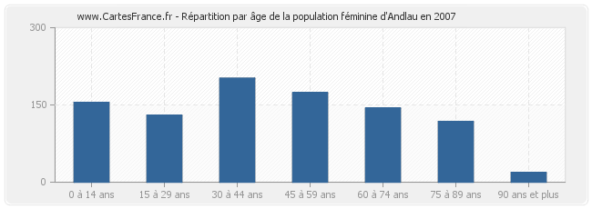 Répartition par âge de la population féminine d'Andlau en 2007