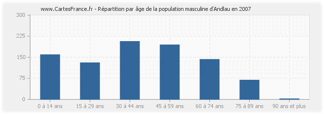 Répartition par âge de la population masculine d'Andlau en 2007