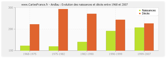 Andlau : Evolution des naissances et décès entre 1968 et 2007