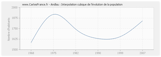 Andlau : Interpolation cubique de l'évolution de la population