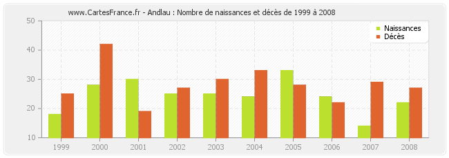 Andlau : Nombre de naissances et décès de 1999 à 2008