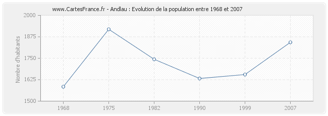 Population Andlau