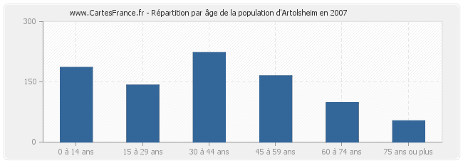 Répartition par âge de la population d'Artolsheim en 2007