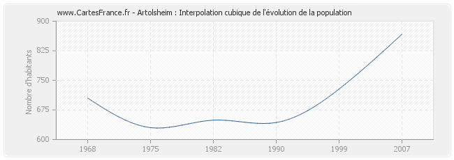 Artolsheim : Interpolation cubique de l'évolution de la population