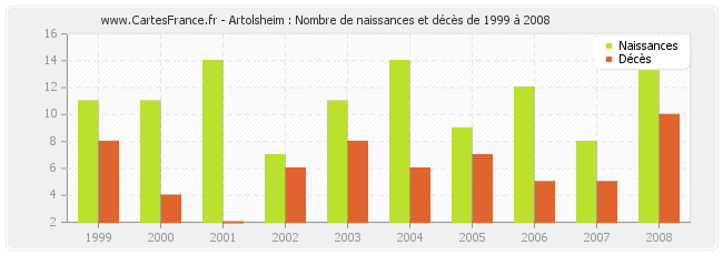 Artolsheim : Nombre de naissances et décès de 1999 à 2008