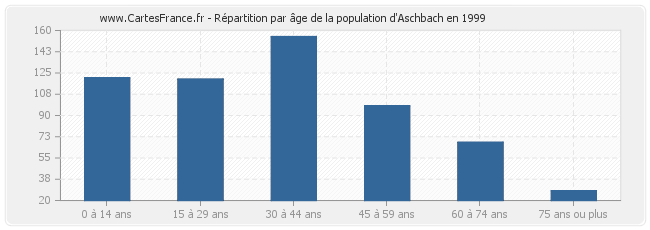 Répartition par âge de la population d'Aschbach en 1999