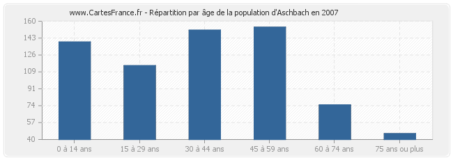 Répartition par âge de la population d'Aschbach en 2007