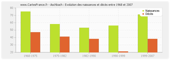 Aschbach : Evolution des naissances et décès entre 1968 et 2007