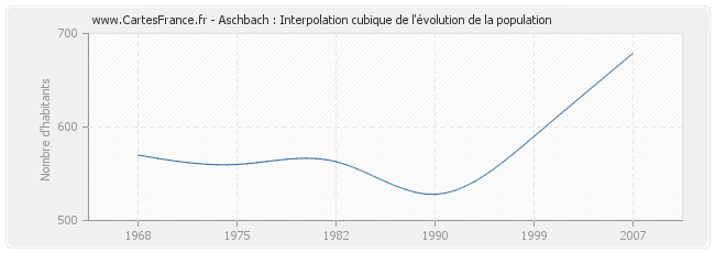 Aschbach : Interpolation cubique de l'évolution de la population