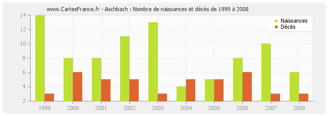 Aschbach : Nombre de naissances et décès de 1999 à 2008