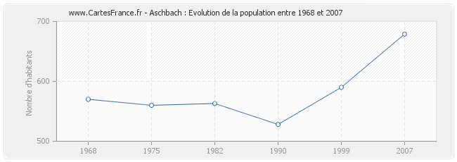 Population Aschbach