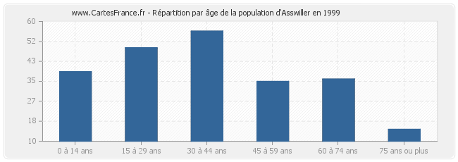 Répartition par âge de la population d'Asswiller en 1999
