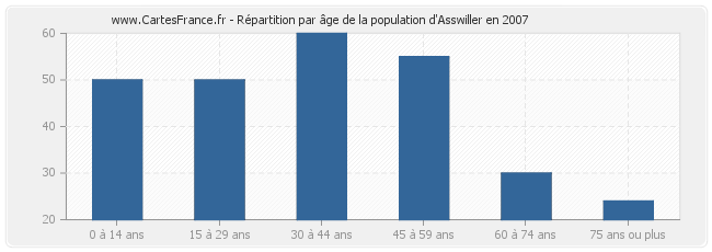 Répartition par âge de la population d'Asswiller en 2007